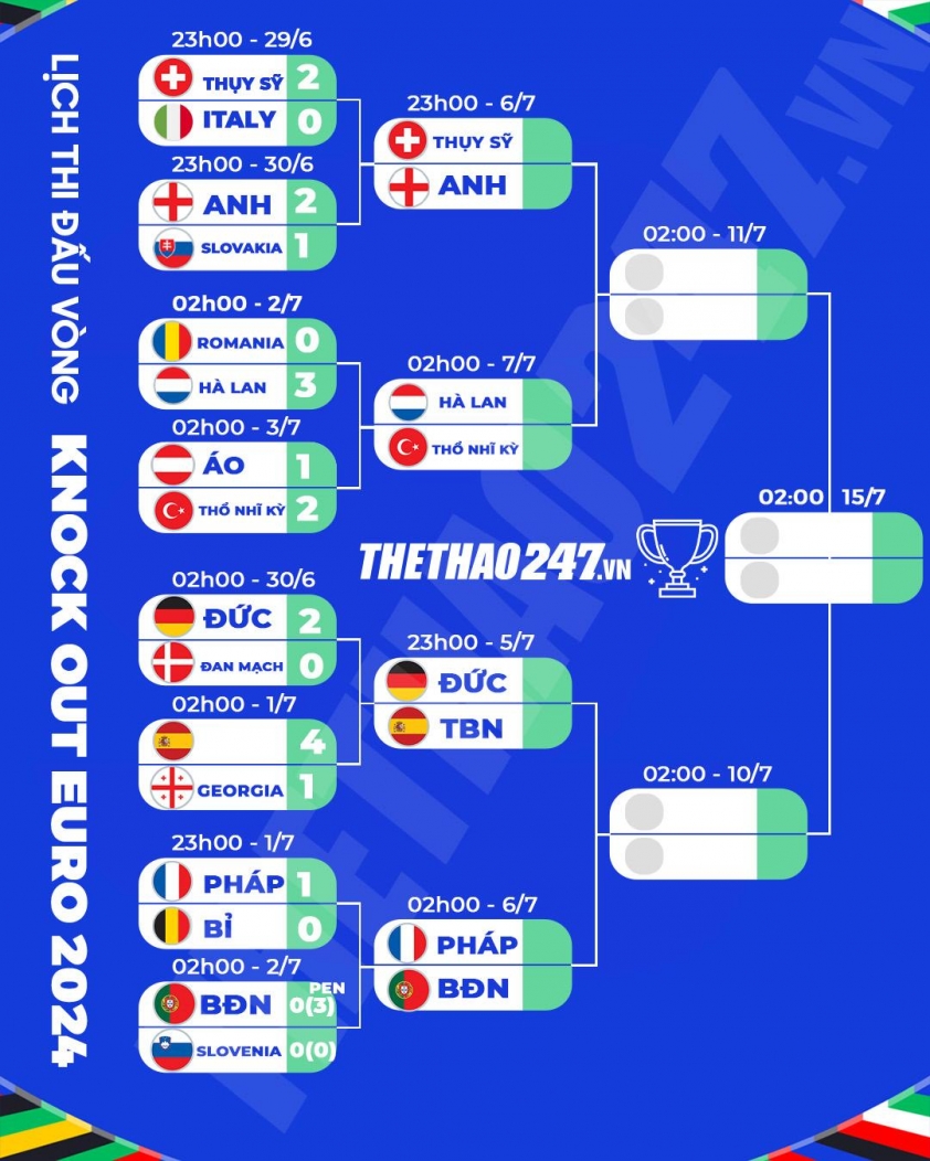 Lịch thi đấu Tứ kết Euro 2024