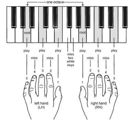 Hướng dẫn cách tự học đàn Piano cơ bản tại Nhà