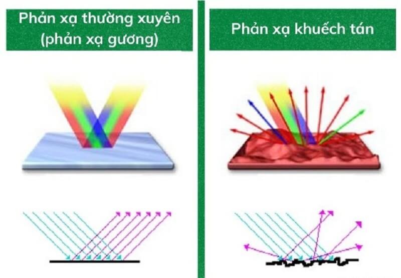 Phản xạ ánh sáng là gì? Bài tập vận dụng liên quan