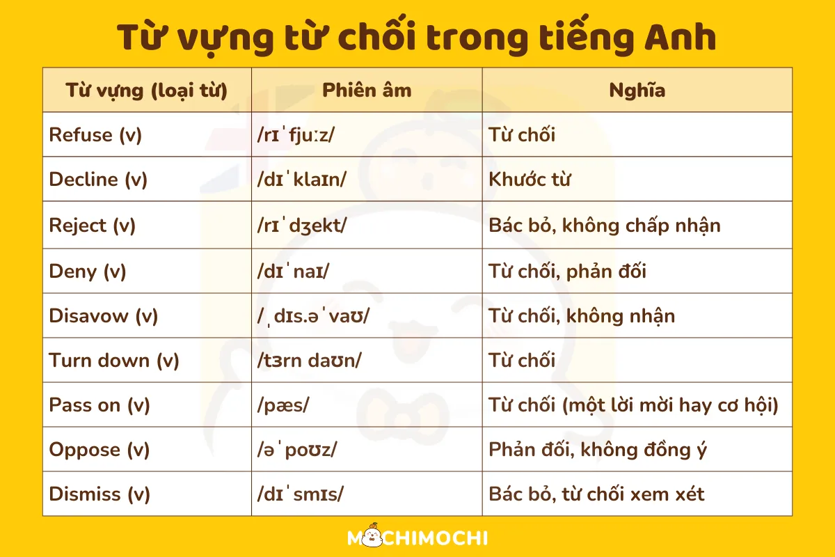 Cách từ chối trong tiếng Anh chân thành và lịch sự