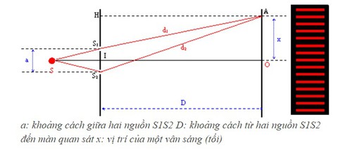 Hiện tượng giao thoa ánh sáng là gì?