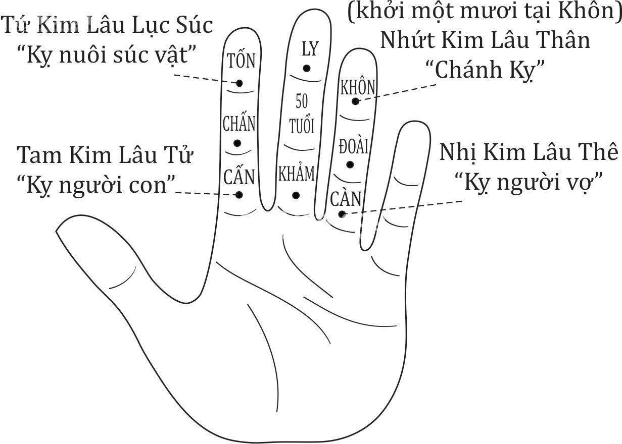 Cách tính tuổi kim lâu làm nhà chính xác nhất theo chuyên gia phong thủy