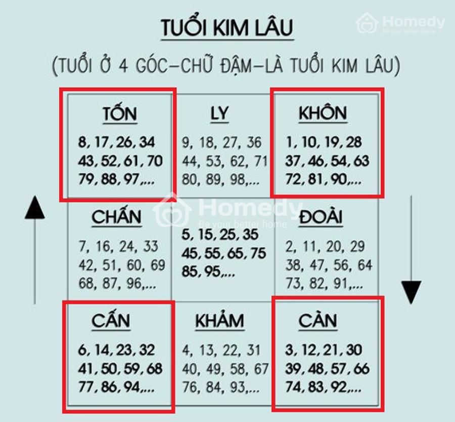 Cách tính tuổi kim lâu làm nhà chính xác nhất theo chuyên gia phong thủy