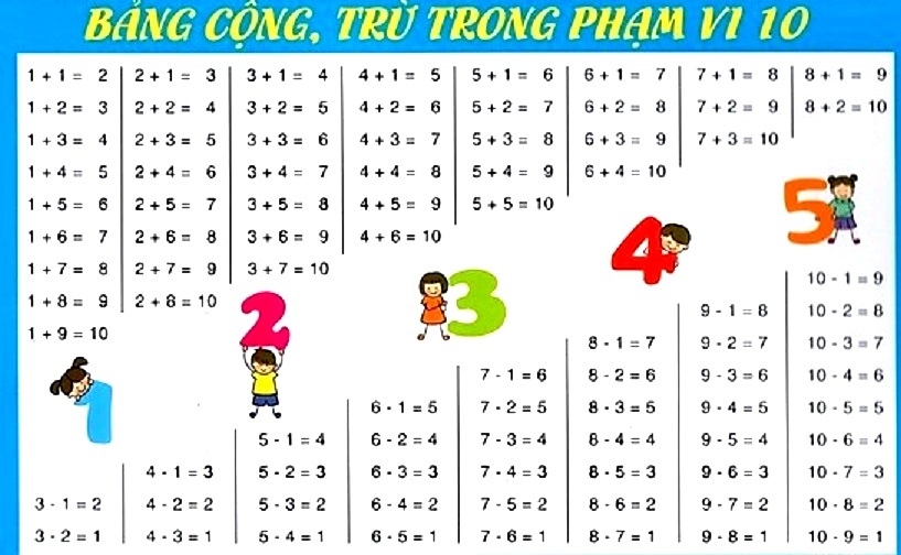 Mẹo học bảng cửu chương, làm tính cộng trừ nhanh nhất cho học sinh lớp 1, 2