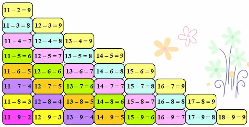 Bảng trừ có nhớ trong phạm vi 20: mẹo ghi nhớ nhanh