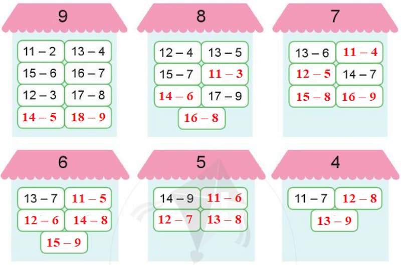 Bảng trừ có nhớ trong phạm vi 20: mẹo ghi nhớ nhanh